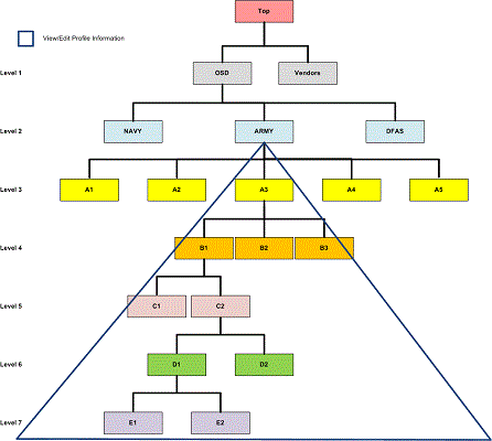 Group Levels in Procurement Integrated Enterprise Environment