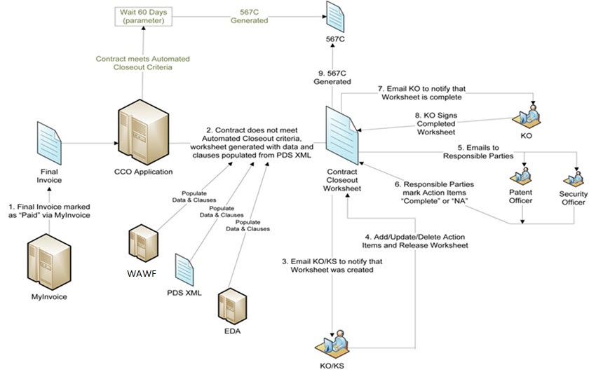 CCO Workflow