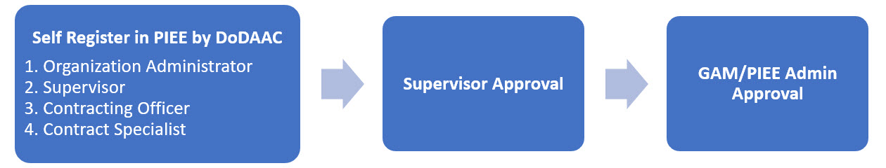 This image displays the login CON-IT registration process to access the application. Self Register in PIEE by DoDAAC, 1. Organization Administrator 2. Supervisor 3. Contracting Officer 4. Contract Specialist. Then Supervisor Approval. Then GAM/PIEE Admin Approval.