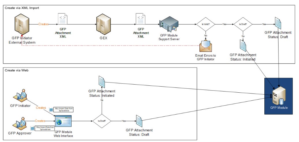 GFP User Roles