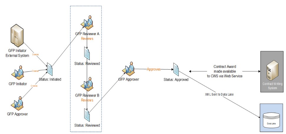 GFP User Roles