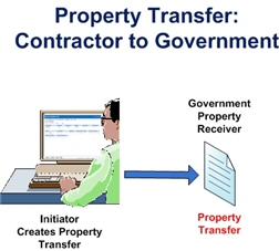 GFP Property Transfer: Contractor to Government