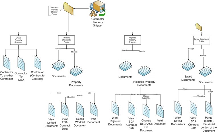 GFP Contractor Property Shipper working folders dropdown menu.