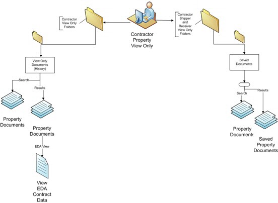 GFP Contractor View Only working folders dropdown menu.