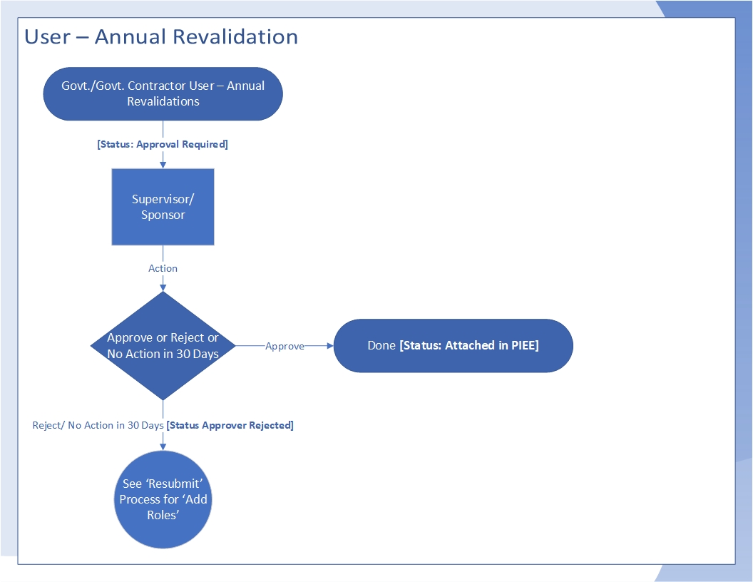 Government Users and Government Support Contractors Annual Revalidation page