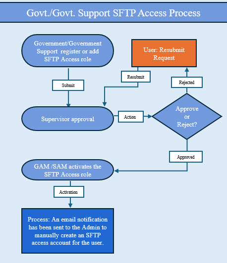 The image provides a preview of the SFTP Workflow process for Government