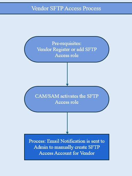 The image provides a preview of the SFTP Workflow process for Vendor