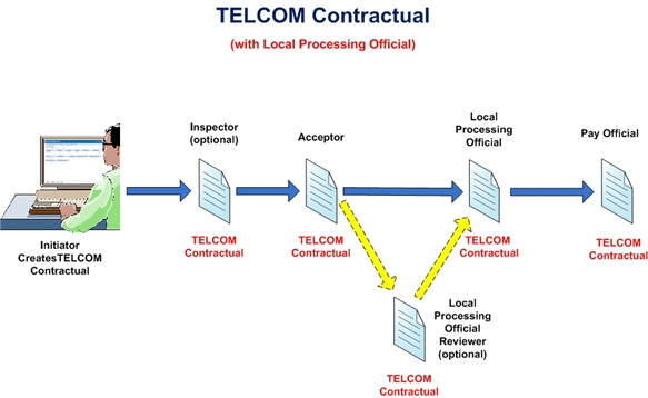 WAWF Telecom Contractual Invoice with an LPO in the workflow