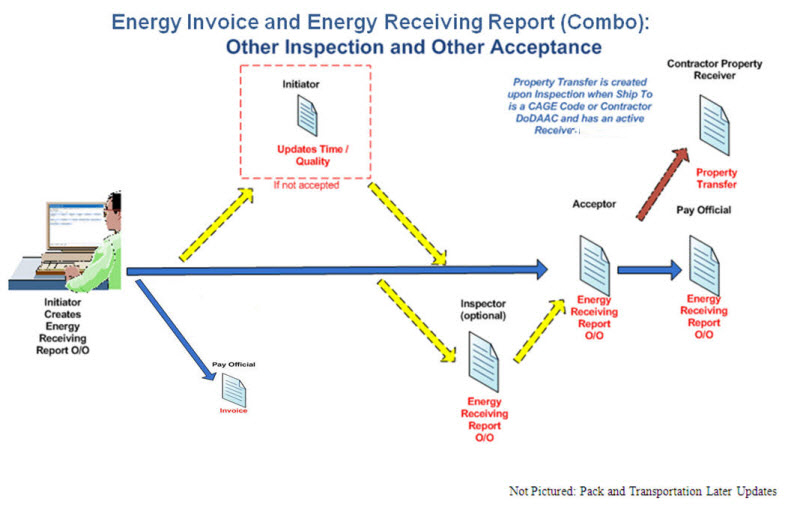 WAWF Other/Other Energy COMBO in the workflow