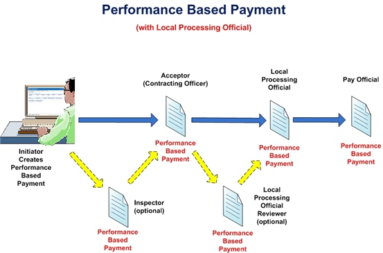 WAWF Performance Based Payment Document with an LPO in the workflow