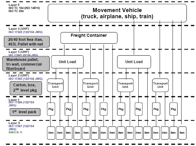 RFID: The Five Packing Layers.