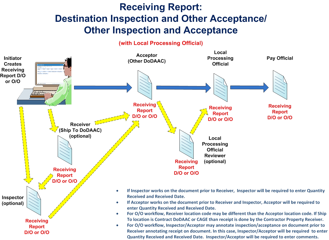 WAWF Destination/Other and Other/Other Receiving Report with an LPO in the workflow