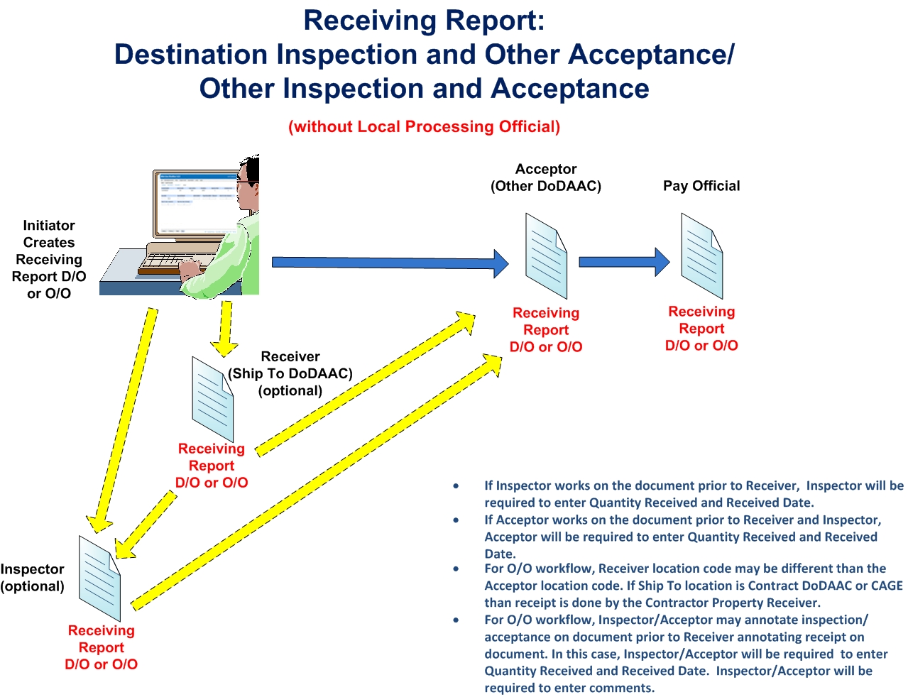 WAWF Destination/Other and Other/Other Receiving Report with NO LPO in the workflow