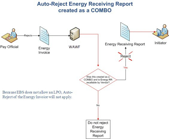 WAWF Energy Vendor input using FTP or EDI